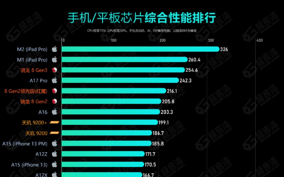 骁龙8Gen3 极客湾天梯榜性能排名公布:GPU性能领先M1!综合性能登顶手机平台 !CPU性能大幅提升,2K时代!哔哩哔哩bilibili