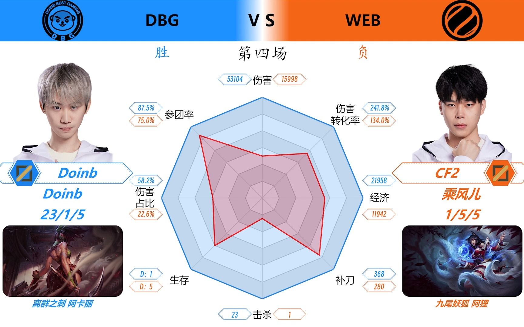 [图]Doinb八边形23杀通天代阿卡丽 英雄登场 3：1 WE蓝夺冠 LOL解说杯决赛 对位数据雷达图+虎扑评分