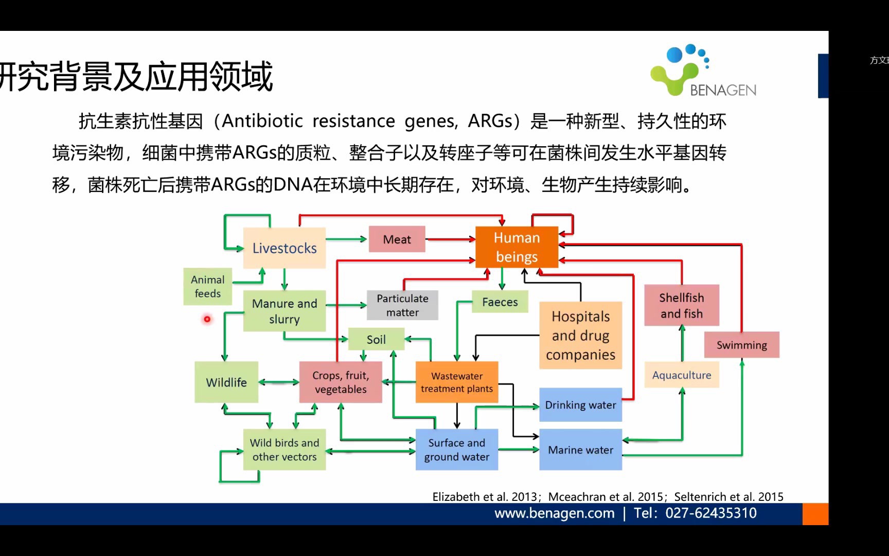 环境微生物的抗生素抗性基因(ARGs)研究哔哩哔哩bilibili