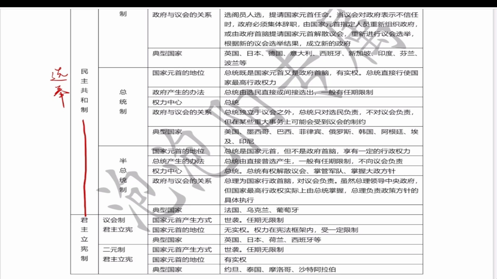 一句话区分 | 民主共和制和君主立宪制 | 议会制和总统制、半总统制哔哩哔哩bilibili