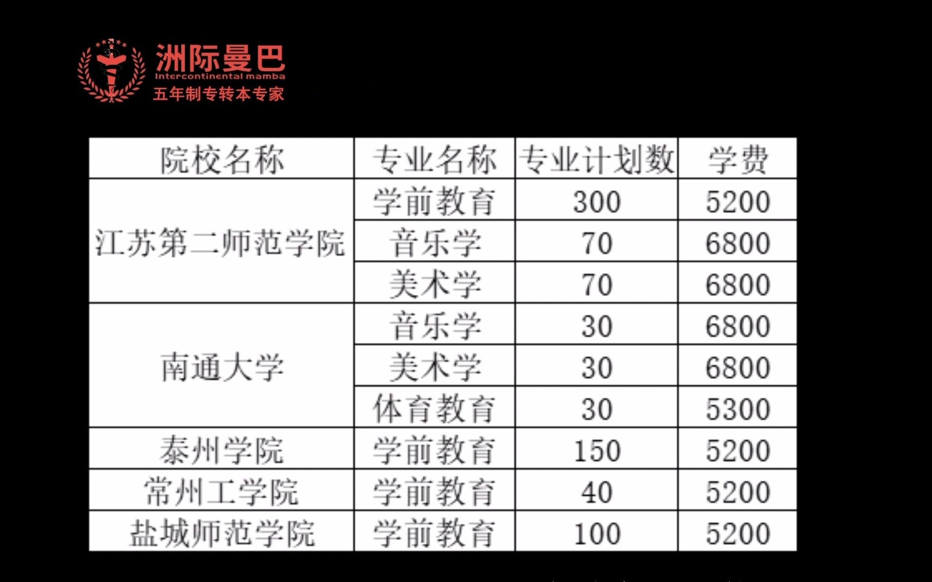 江苏五年制专转本:师范生备考指南,江苏第二师范学院,南通大学,泰州学院,常州理工,盐城师范学院你pink哪所?哔哩哔哩bilibili