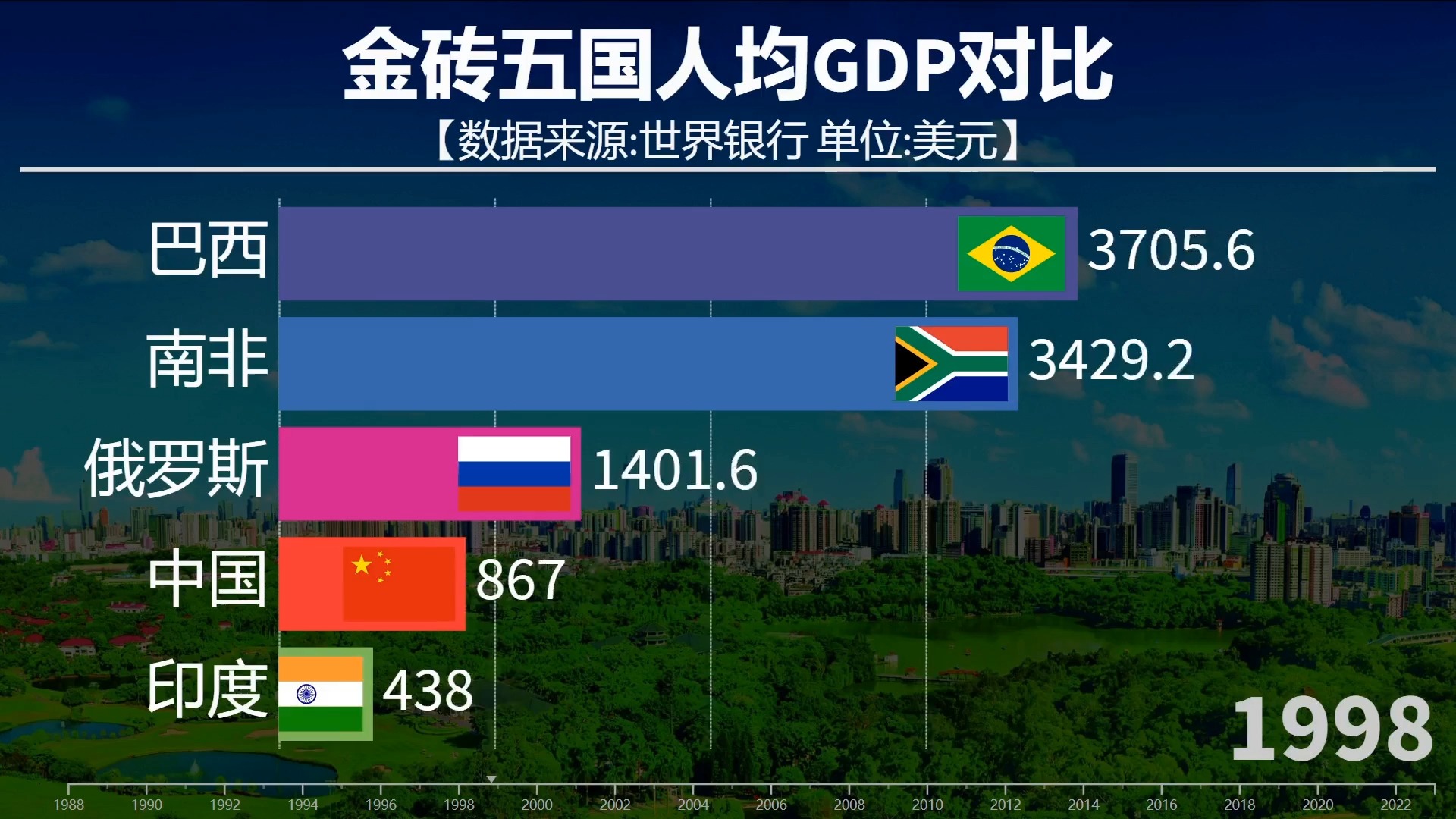 金砖五国人均GDP对比,未来二十年印度有希望赶上中国吗?哔哩哔哩bilibili