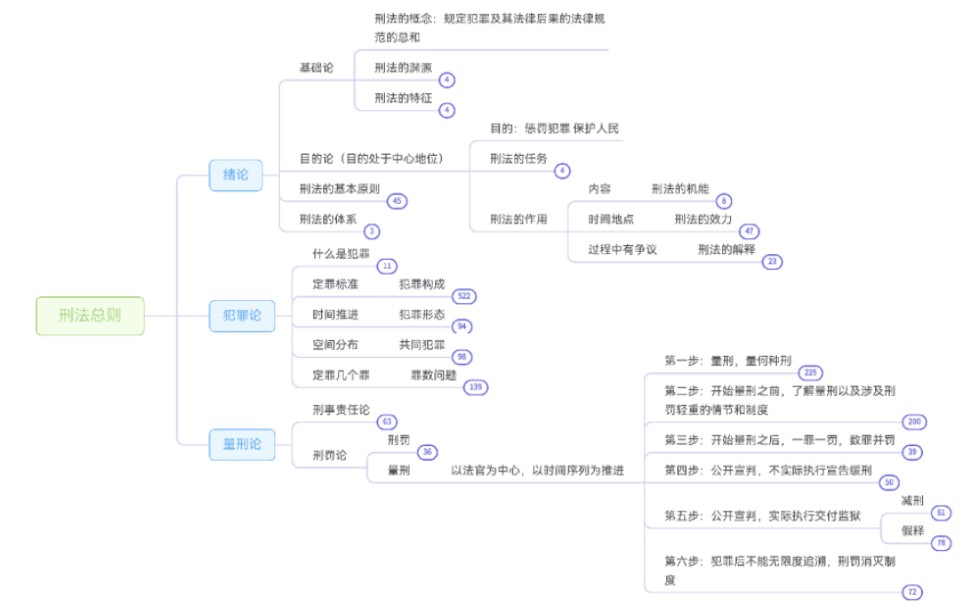 [图]车润海大弟子带你7分钟串起刑法总则简答题