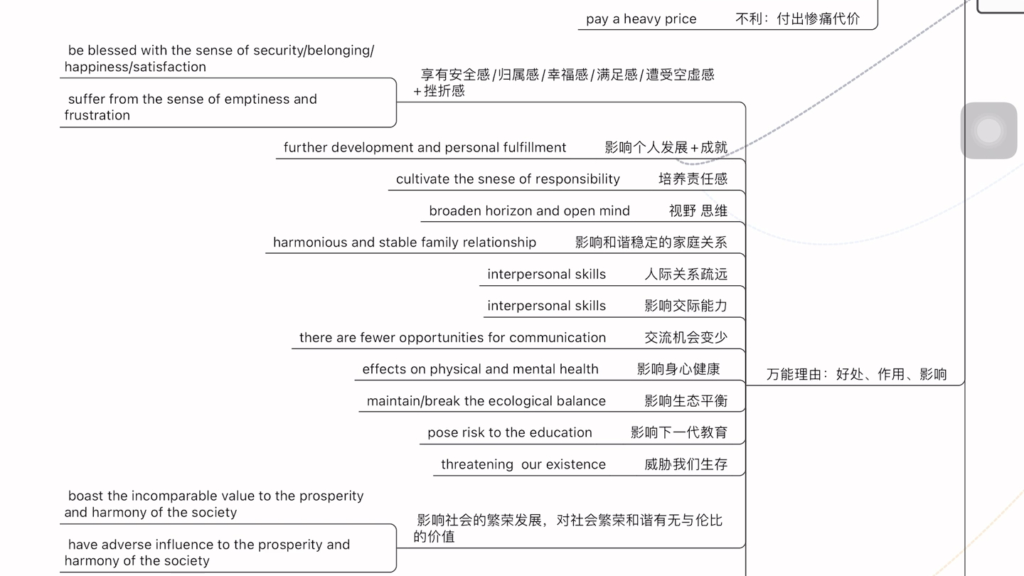 英语大作文 自备积累 图表现象类哔哩哔哩bilibili