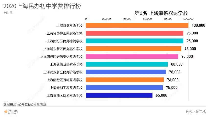 2020上海民办初中学费排行榜哔哩哔哩bilibili