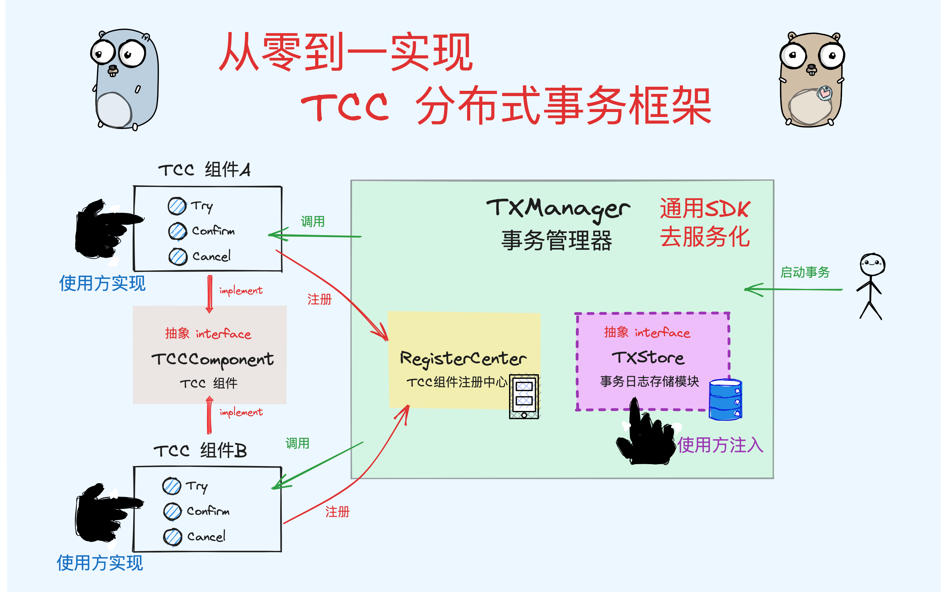 从零到一手写实现TCC分布式事务框架哔哩哔哩bilibili