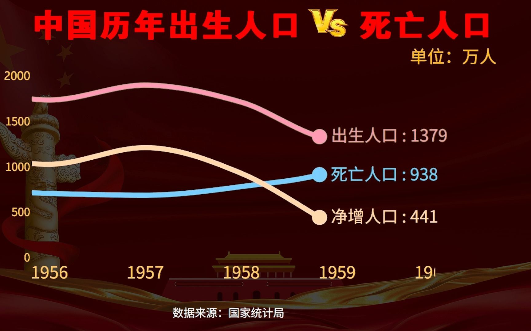 中国人口近61年来首次负增长!一分钟回顾中国历年出生人口与死亡人口变化哔哩哔哩bilibili