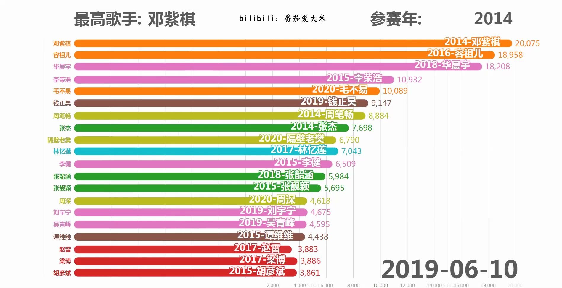 [图]《我是歌手》最火的歌手是谁？看了你就知道了！热度最高的歌手排行(2020/03/16止)