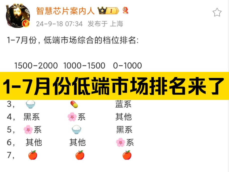 据爆料,17月份,低端市场综合的档位排名来了,具体数据见图!哔哩哔哩bilibili