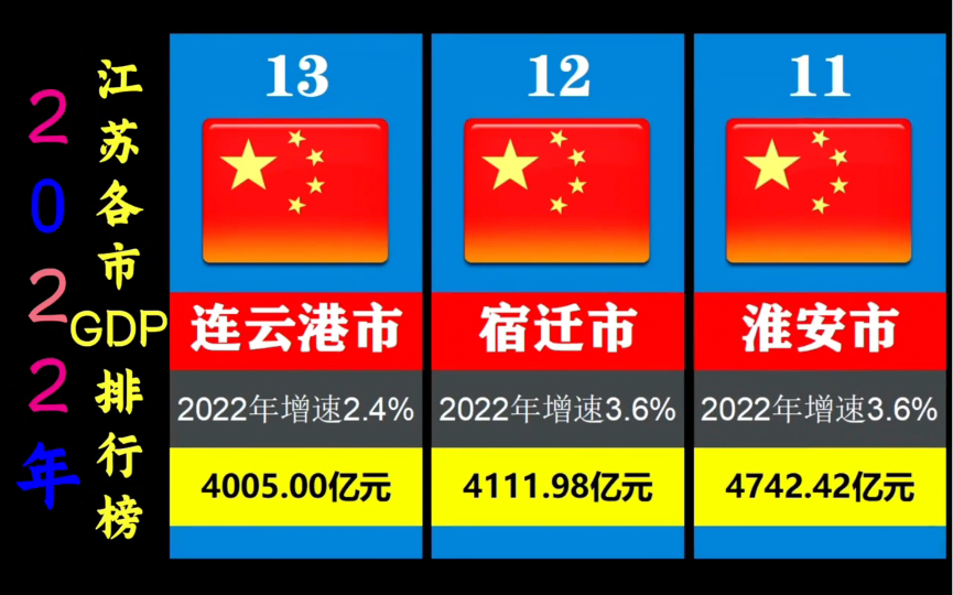 2022江苏各市GDP出炉,宿迁第十二、连云港紧随其后哔哩哔哩bilibili