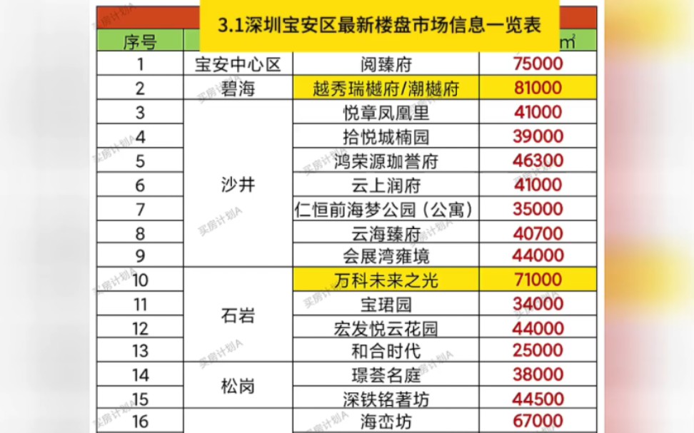 深圳宝安区最新一手房楼盘市场信息一览表,3月1日#好房推荐#深圳新房哔哩哔哩bilibili