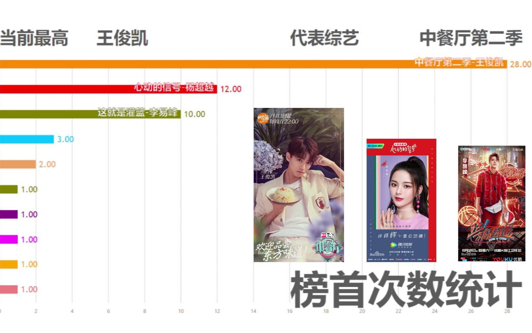 【寻艺指数】9月10月艺人新媒体指数(综艺嘉宾)数据可视化:王俊凯、杨超越、李易峰、华晨宇、谢娜、宋茜哔哩哔哩bilibili