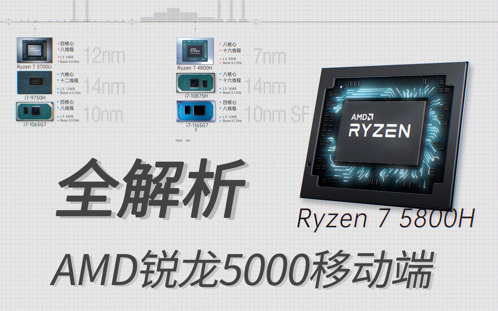 【硬件科普】AMD移动锐龙5000系列 看这个就够了哔哩哔哩bilibili