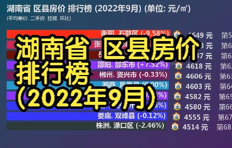 湖南省 区县房价 排行榜 (2022年9月), 86个区县房价大排名哔哩哔哩bilibili