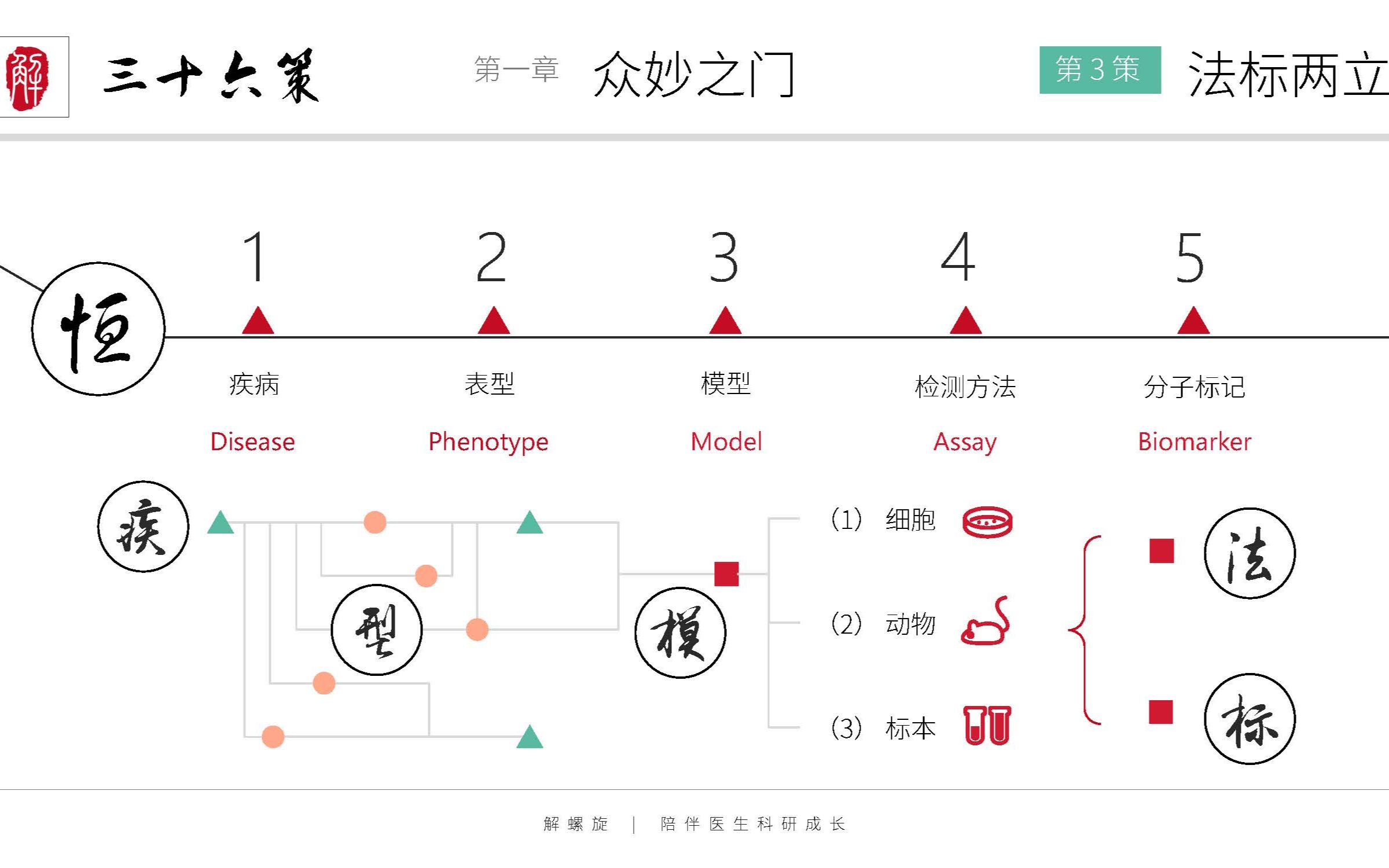 酸菜 | 《三十六策重置版》(解螺旋)第三策法标两立哔哩哔哩bilibili