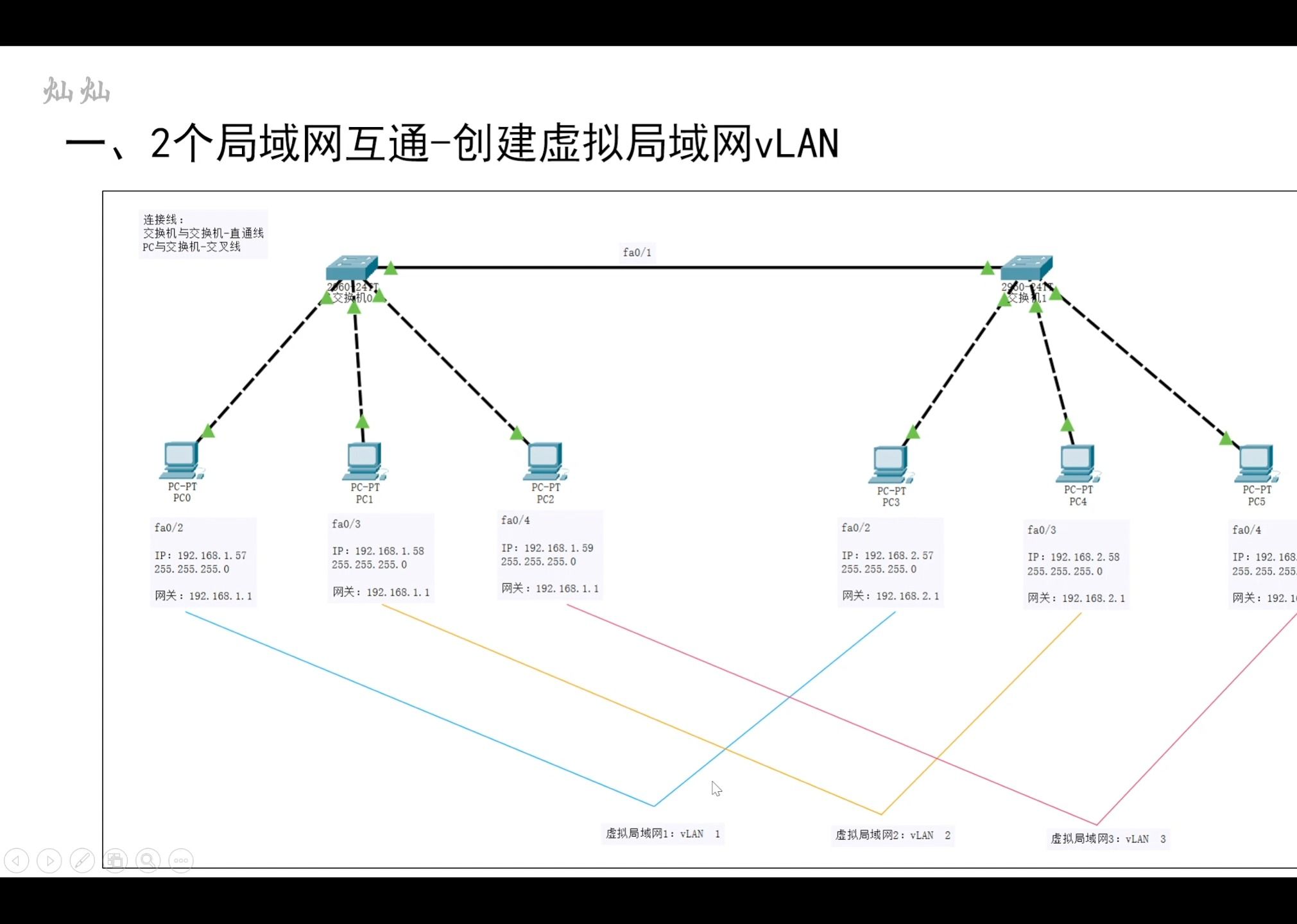 2.创建虚拟局域网vLAN哔哩哔哩bilibili