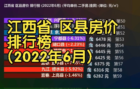 江西省 区县房价 排行榜 (2022年6月), 80个区县房价排名哔哩哔哩bilibili