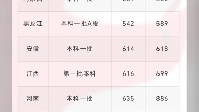 西安交通大學2023年部分地區錄取分數線,僅供參考