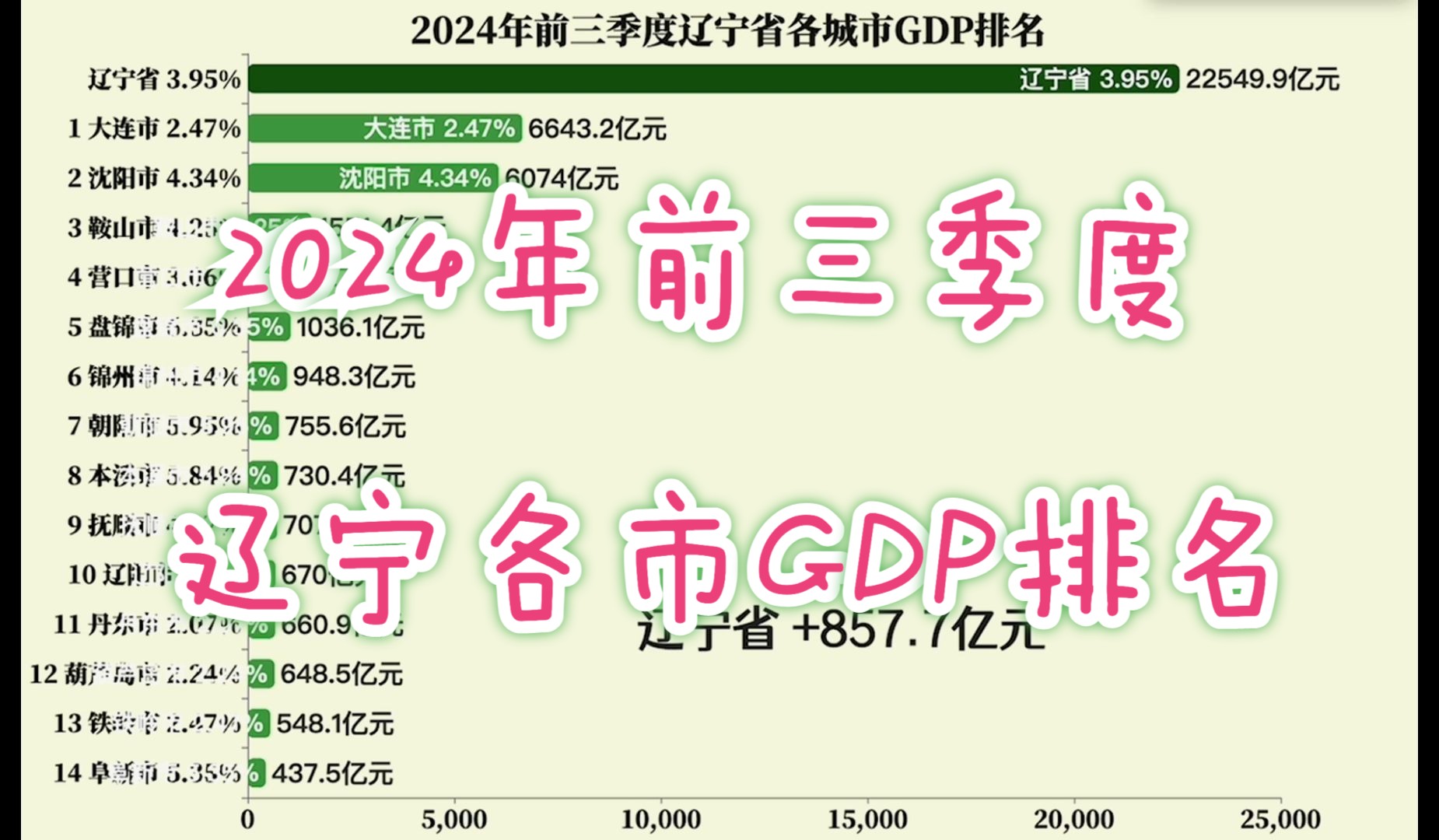 2024年前三季度辽宁省各城市GDP排名哔哩哔哩bilibili