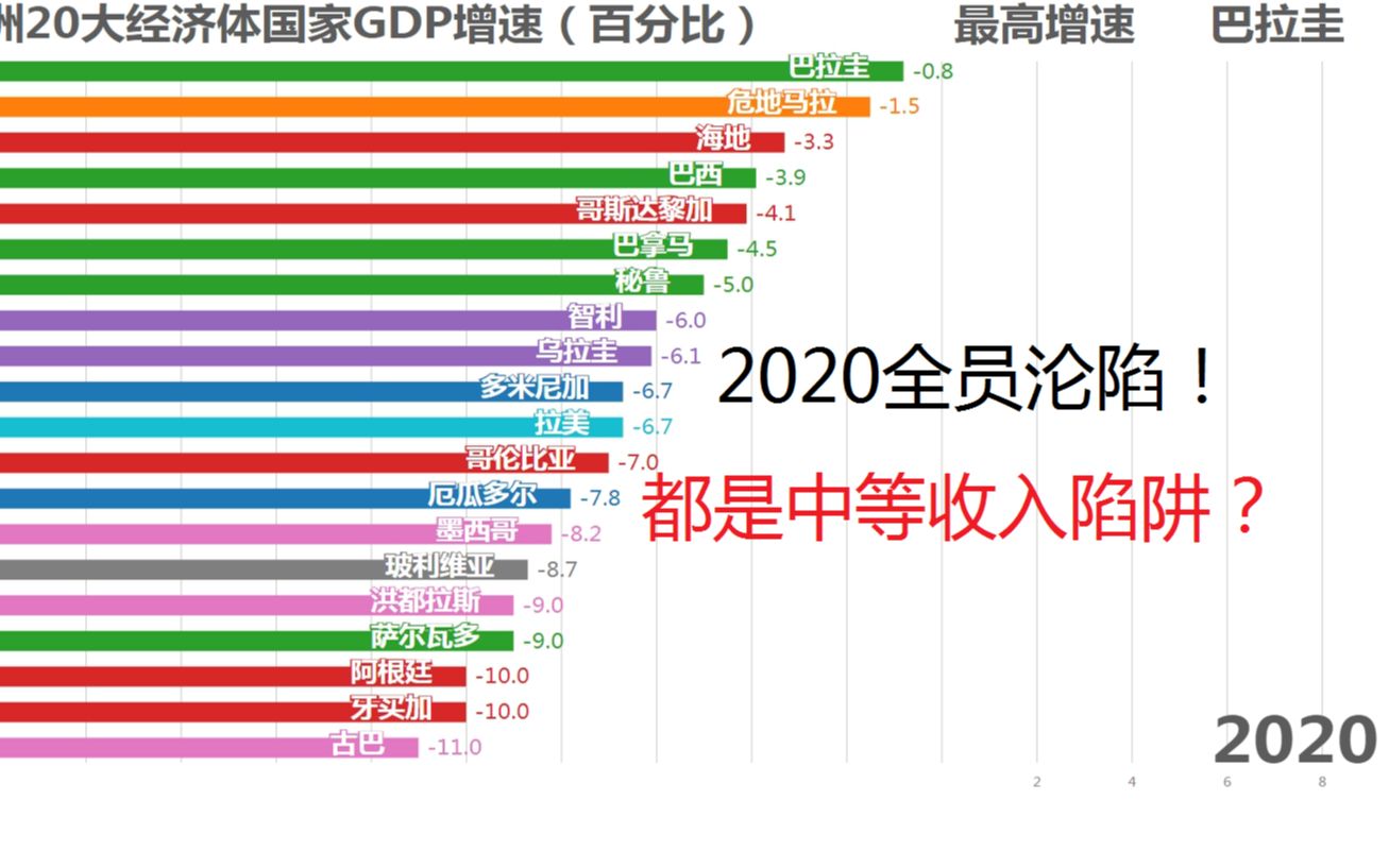 19602020拉丁美洲20大经济体经济增长率【数据可视化】哔哩哔哩bilibili