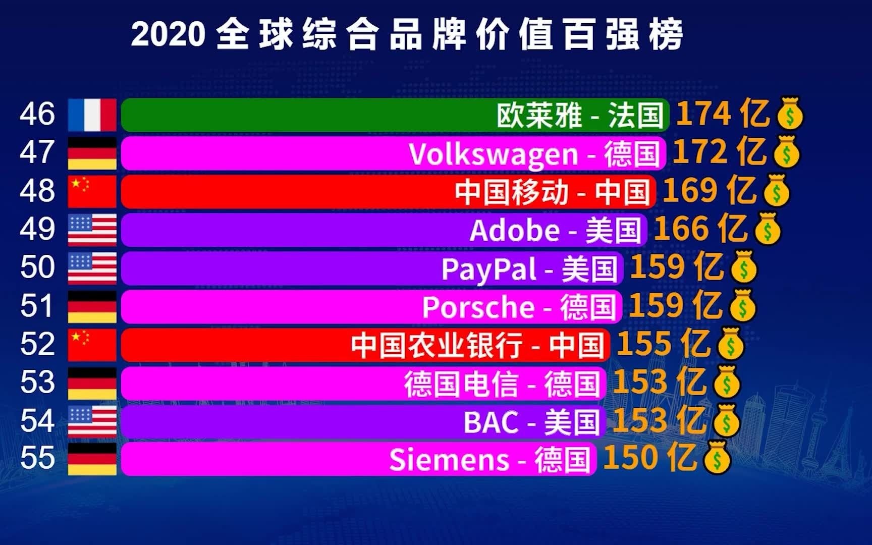 目前全球最值钱的100个品牌排行榜,前20名里,中国竟只占了一个哔哩哔哩bilibili