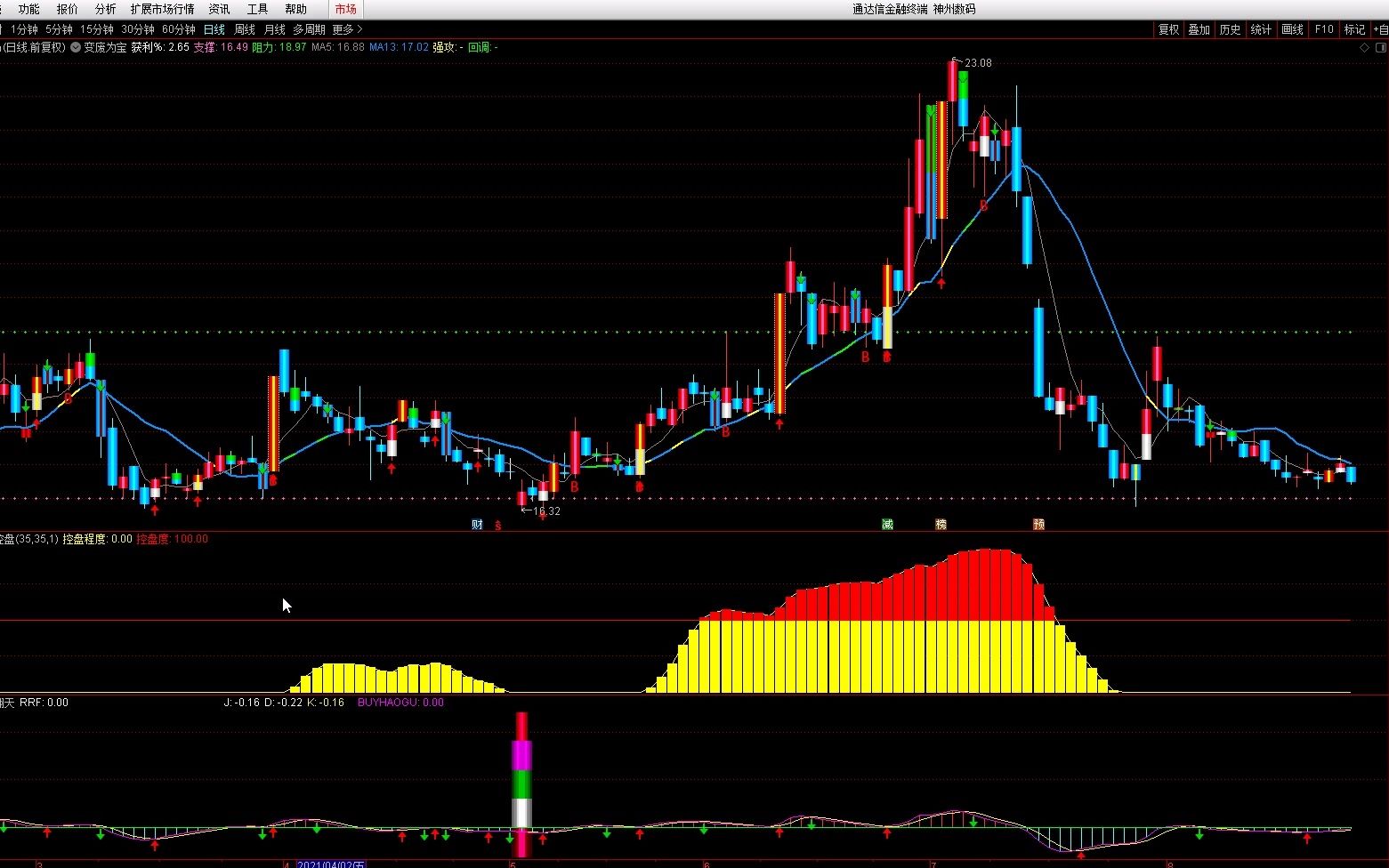 经传多赢短线王——MACD+CCI指标组合,安装直接提示买卖点!一定要收藏哔哩哔哩bilibili