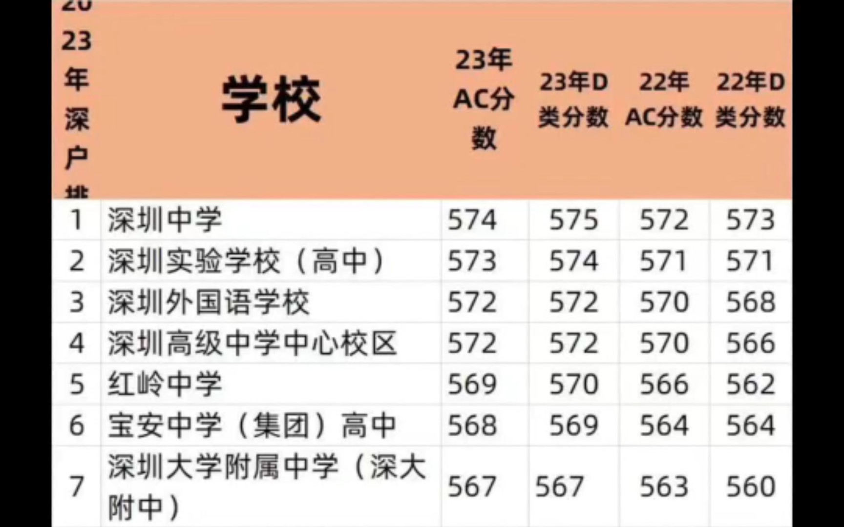 2023年深圳中考录取分数线(含排名)哔哩哔哩bilibili