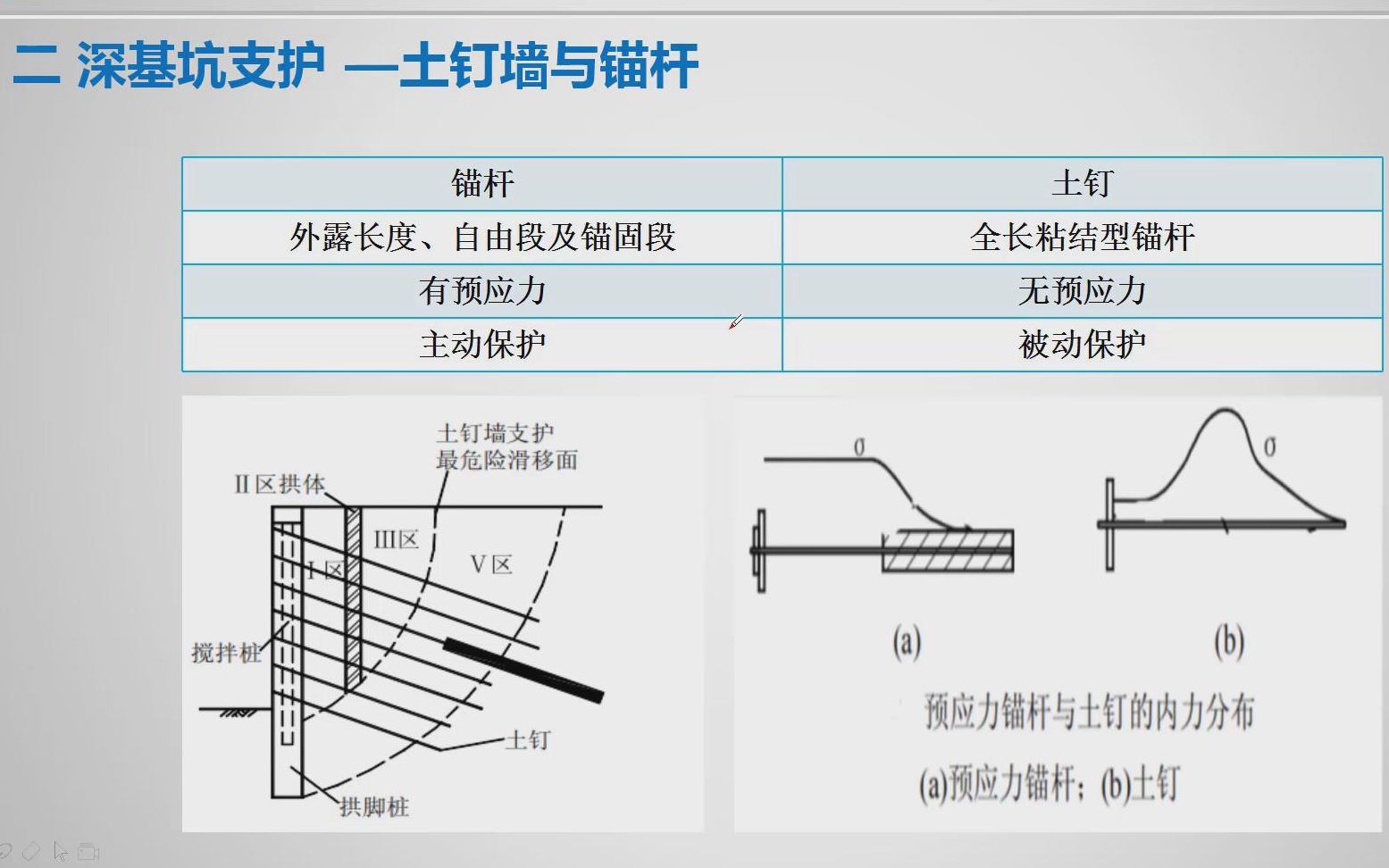 干了多年施工依然搞不清土钉墙和锚杆的区别图解原理让你顿悟