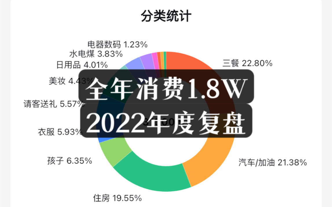 [图]消费降级｜2022年我花了1.8w