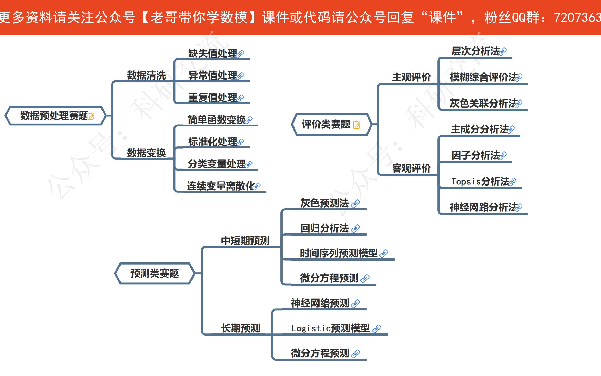 [图]全网独一份！十分钟搞懂数学建模算法体系+快速入门教程