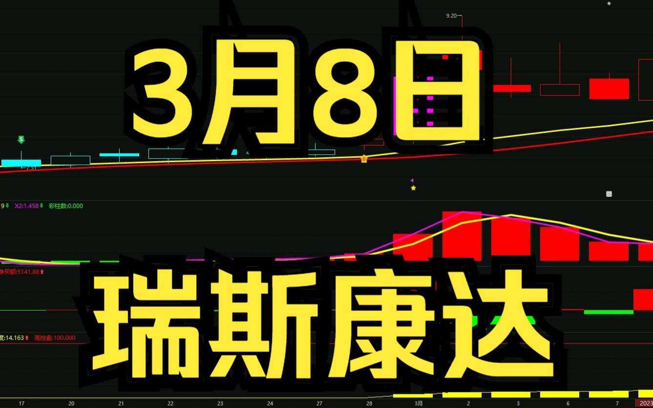 3.8瑞斯康达:回踩反弹拉伸,如何判断低吸高抛?哔哩哔哩bilibili