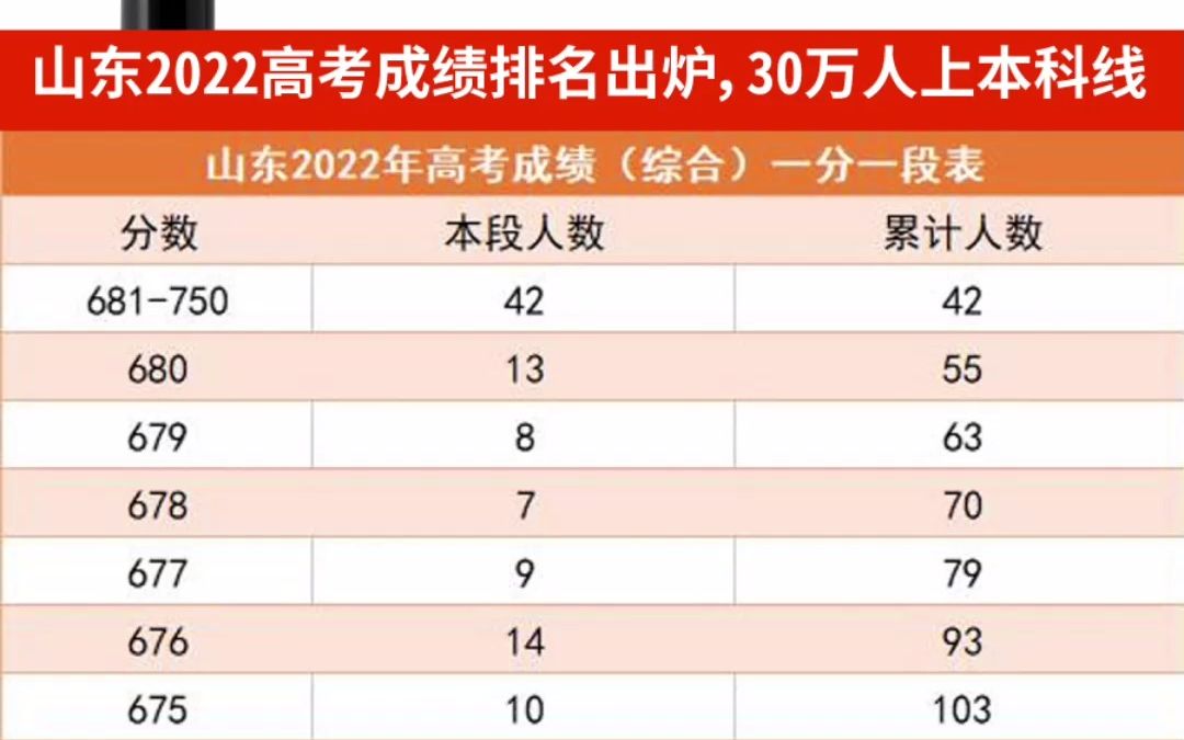 山东2022年高考成绩(综合)一分一段表!!!山东2022高考成绩排名出炉,30万人上本科线!哔哩哔哩bilibili