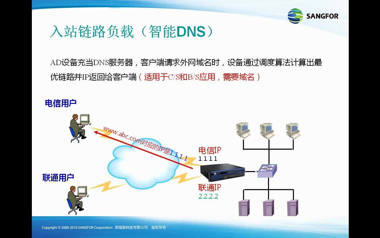 01_基础知识培训 深信服负载均衡应用交付SANGFOR_AD初级培训