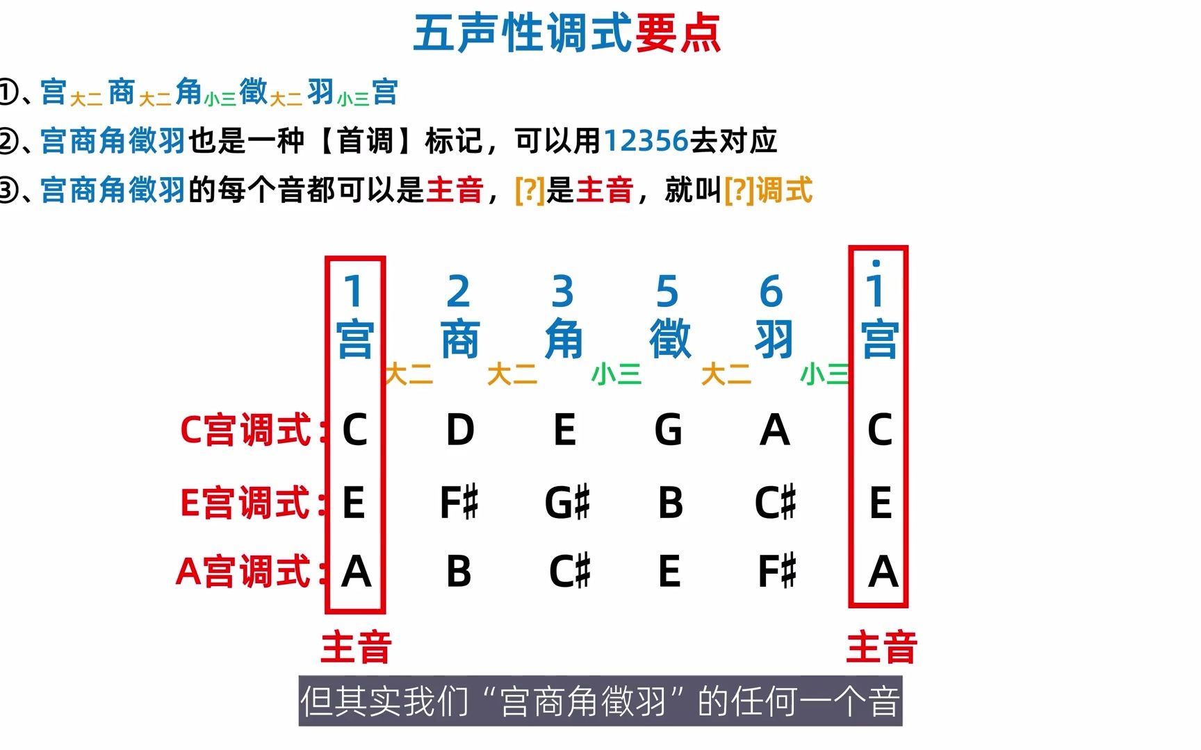 【乐理】166五声性调式、宫商角徵羽哔哩哔哩bilibili