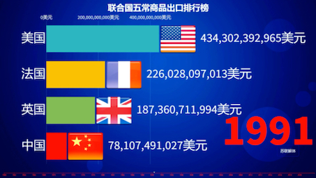 19602021联合国五常商品出口排行:一起见证中国的崛起!哔哩哔哩bilibili