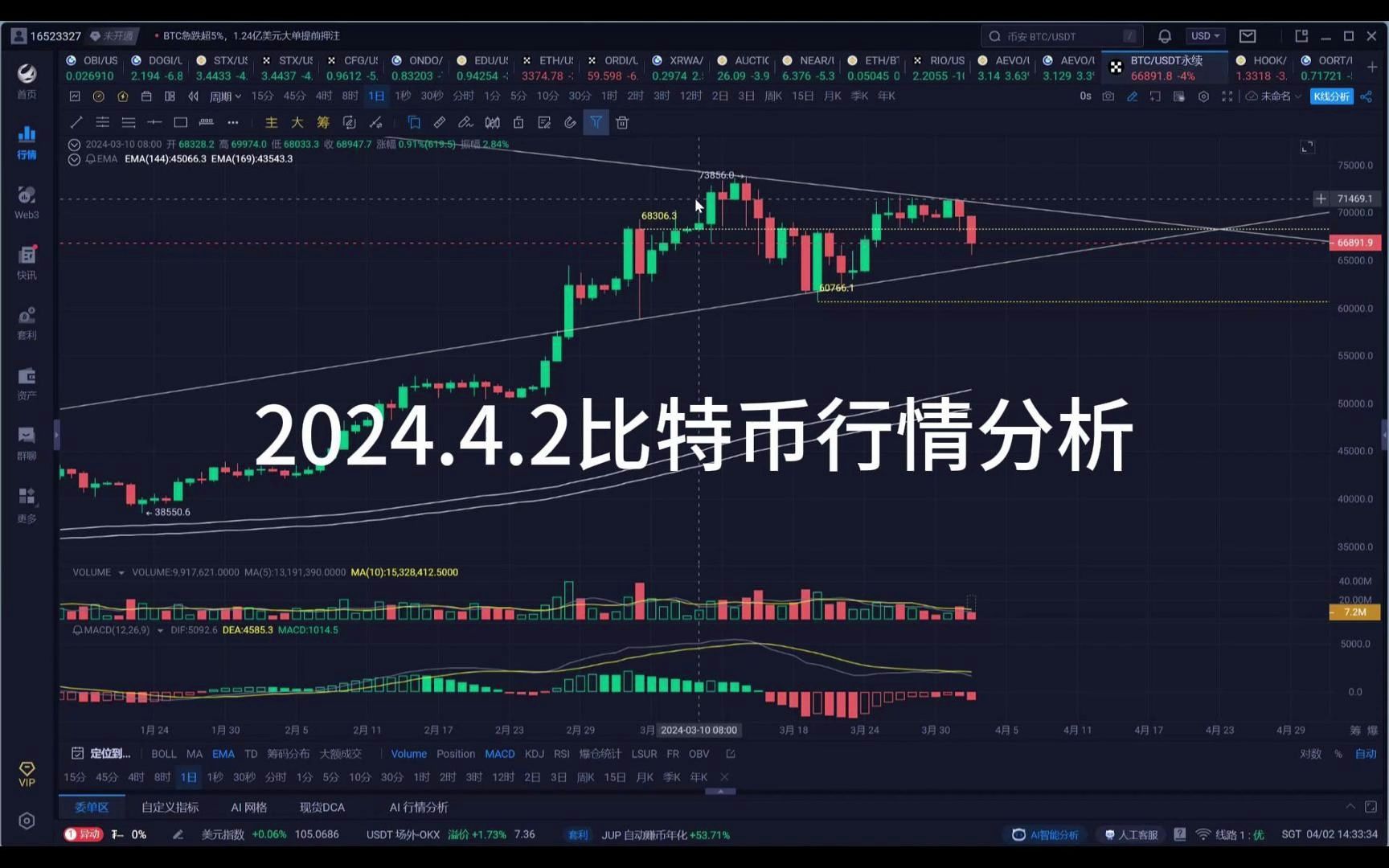 4月2日比特币行情分析——比特币白天砸盘 | 别人恐惧我贪婪 | 关注