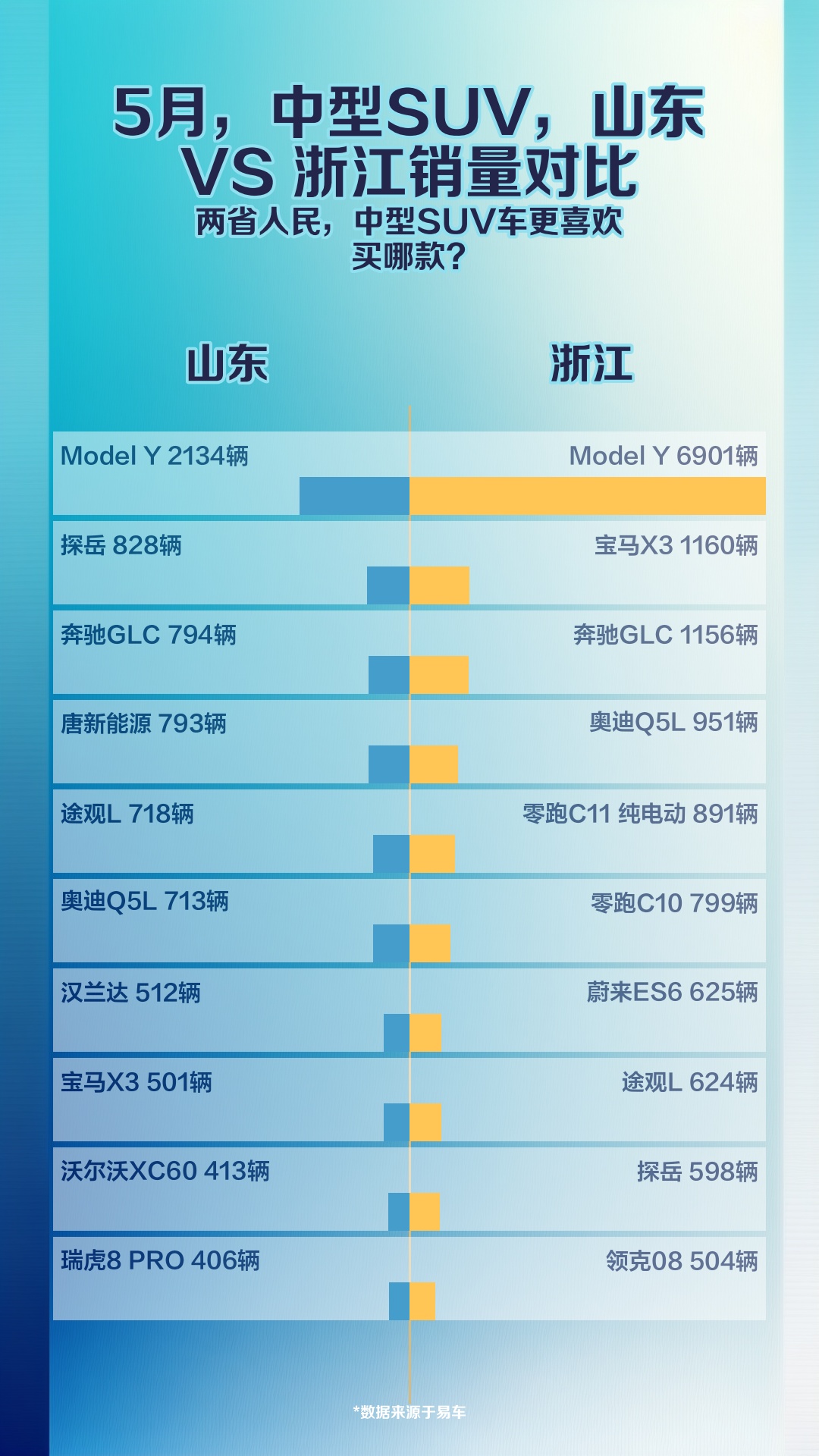 5月,中型SUV,山东 VS 浙江销量对比哔哩哔哩bilibili