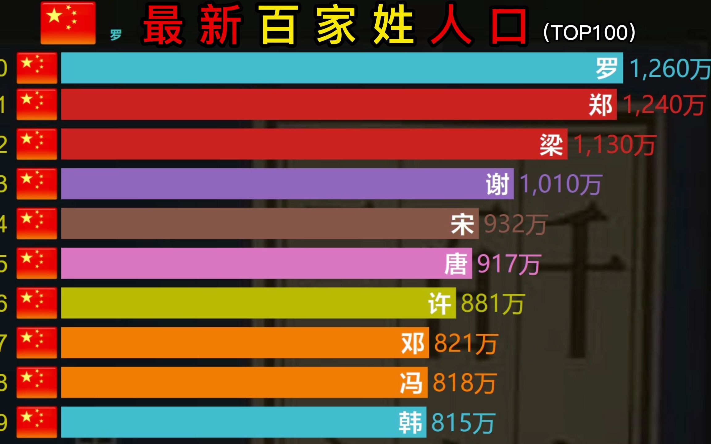 [图]中国百家姓排行榜，你的姓氏有多少人，在全国排名第几？