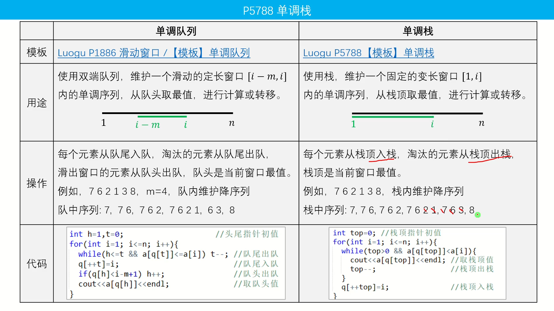 C101【模板】单调栈 P5788 单调栈哔哩哔哩bilibili