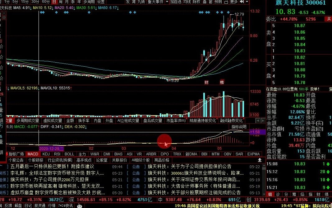 瞬间炸了!中国芯片第一龙头股从187元跌至6.2元,国家科技院500亿扶持基金抢筹,本周暴力拉伸开启!非牛既妖!哔哩哔哩bilibili