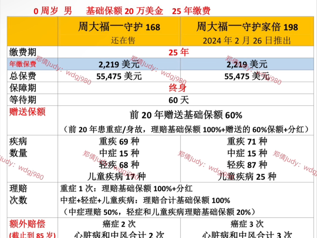 2024年香港周大福人寿,在售2款重疾险对比哔哩哔哩bilibili