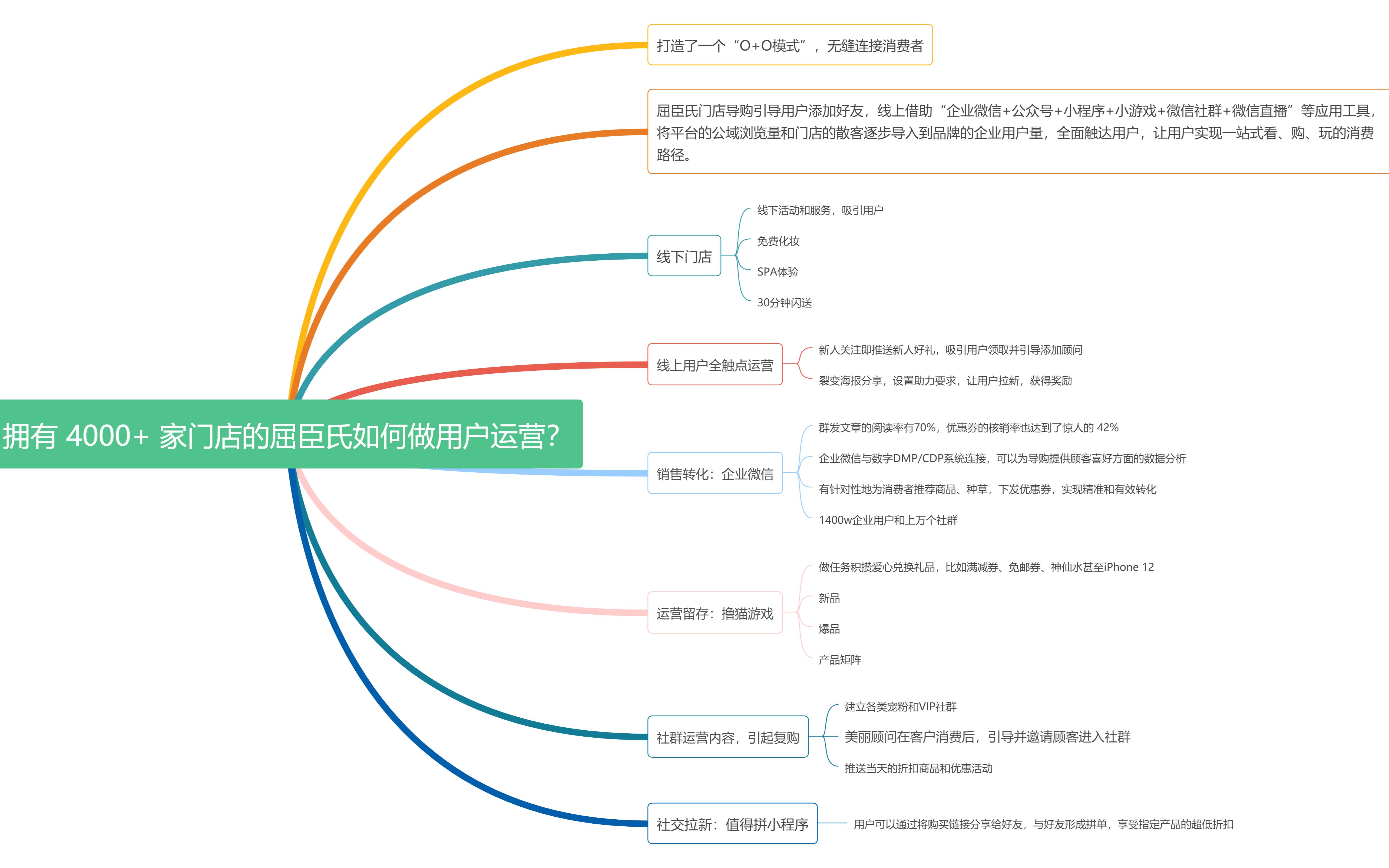 拥有 4000+ 家门店的屈臣氏如何做用户运营?哔哩哔哩bilibili