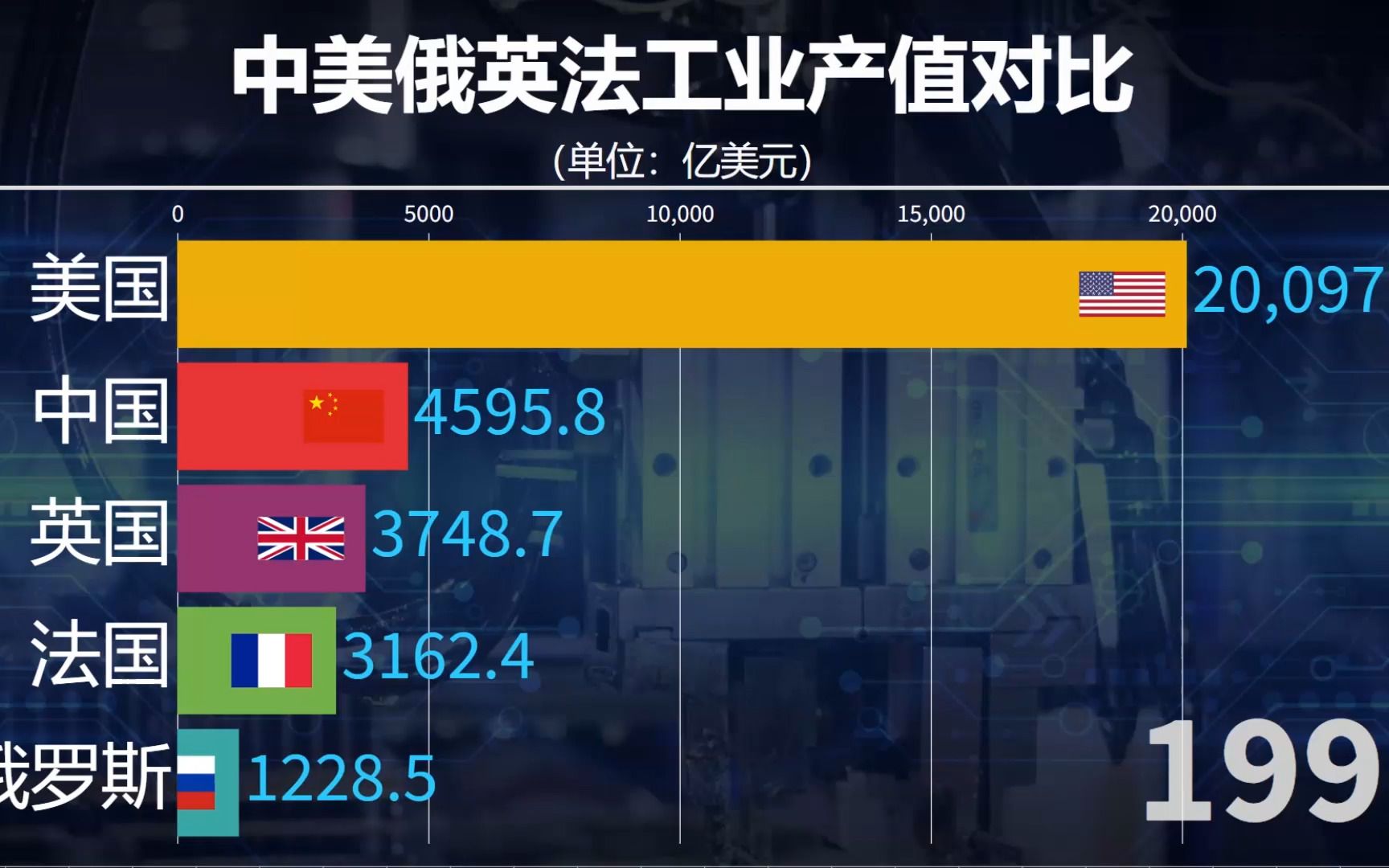 中美俄英法工业产值对比,“五常”国家的工业产值如何?哔哩哔哩bilibili