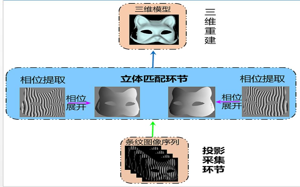 双目结构光立体匹配三维重建方法哔哩哔哩bilibili