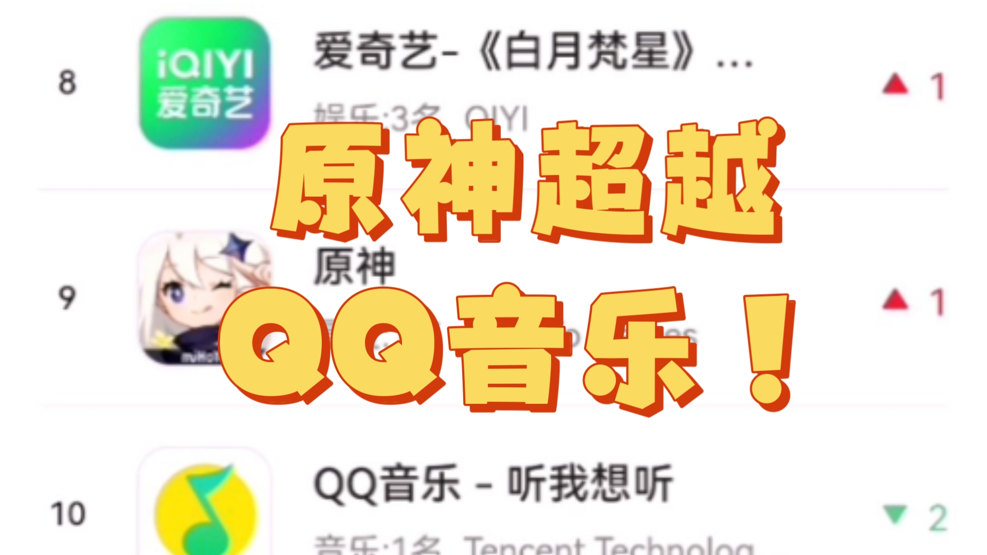 原神仆人克洛琳德超越QQ音乐!目前总榜第9!已超QQ音乐3H!云原神进入前80!目前第80!光遇小涨!目前第19!1月22日7点流水排名!手机游戏热门...