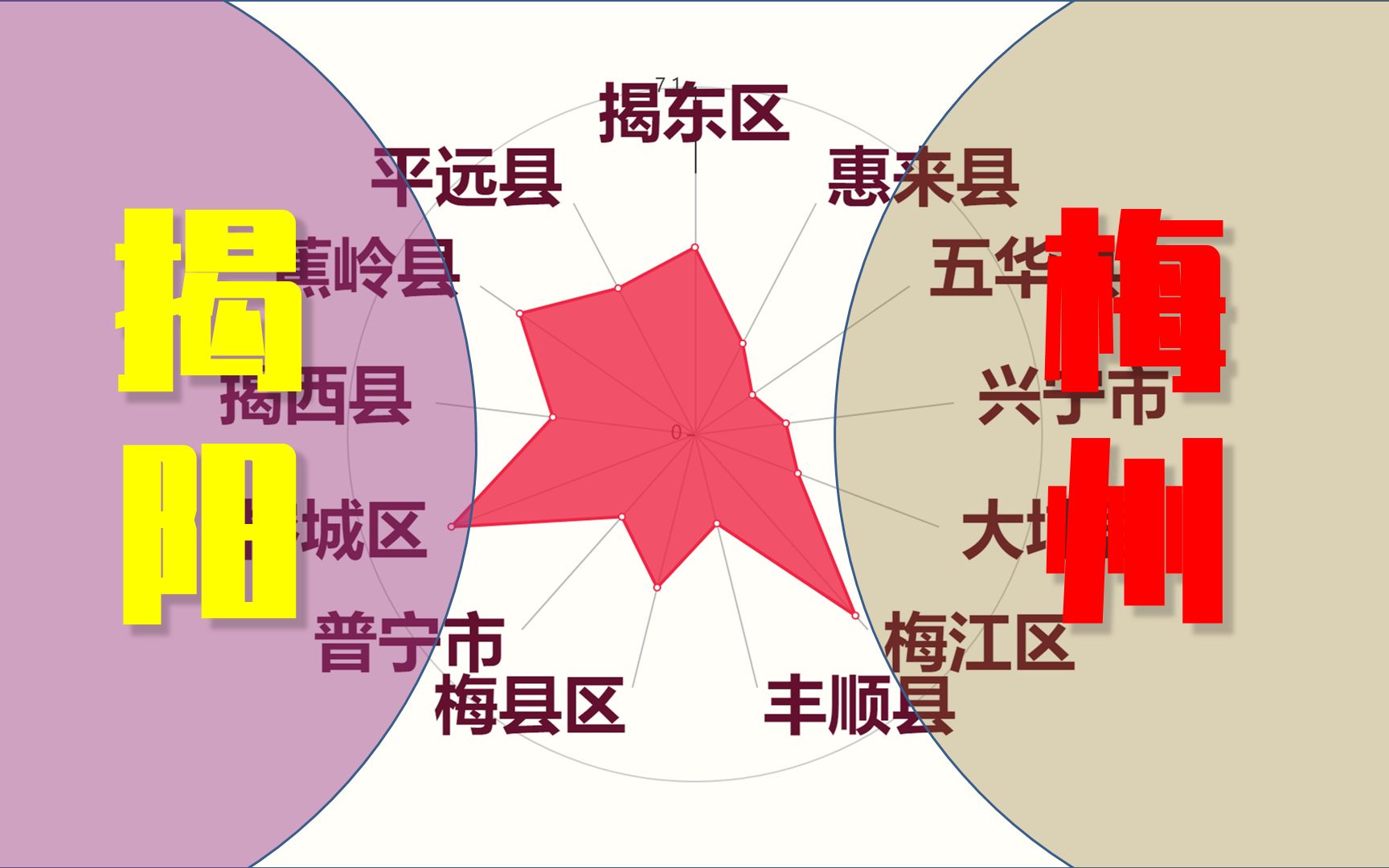 广东人均GDP两个靠后的城市,揭阳、梅州各行政区实力如何?哔哩哔哩bilibili