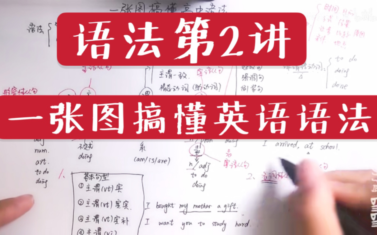 一张图搞懂高中语法知识原声版(高考必备语法知识)更适用于高三冲刺系统梳理语法知识,语法第2讲哔哩哔哩bilibili