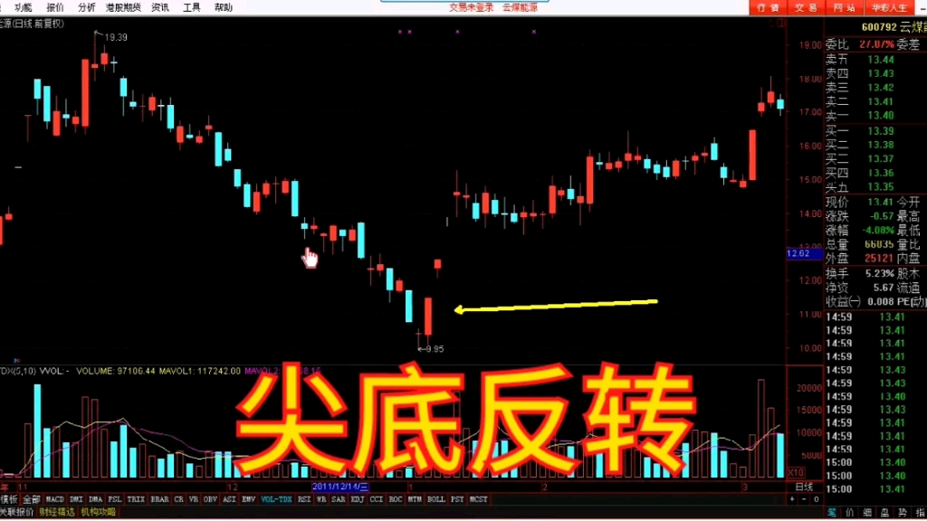 捕捉牛股技术——尖底反转,股市常见的v型反转形态,简单易懂!