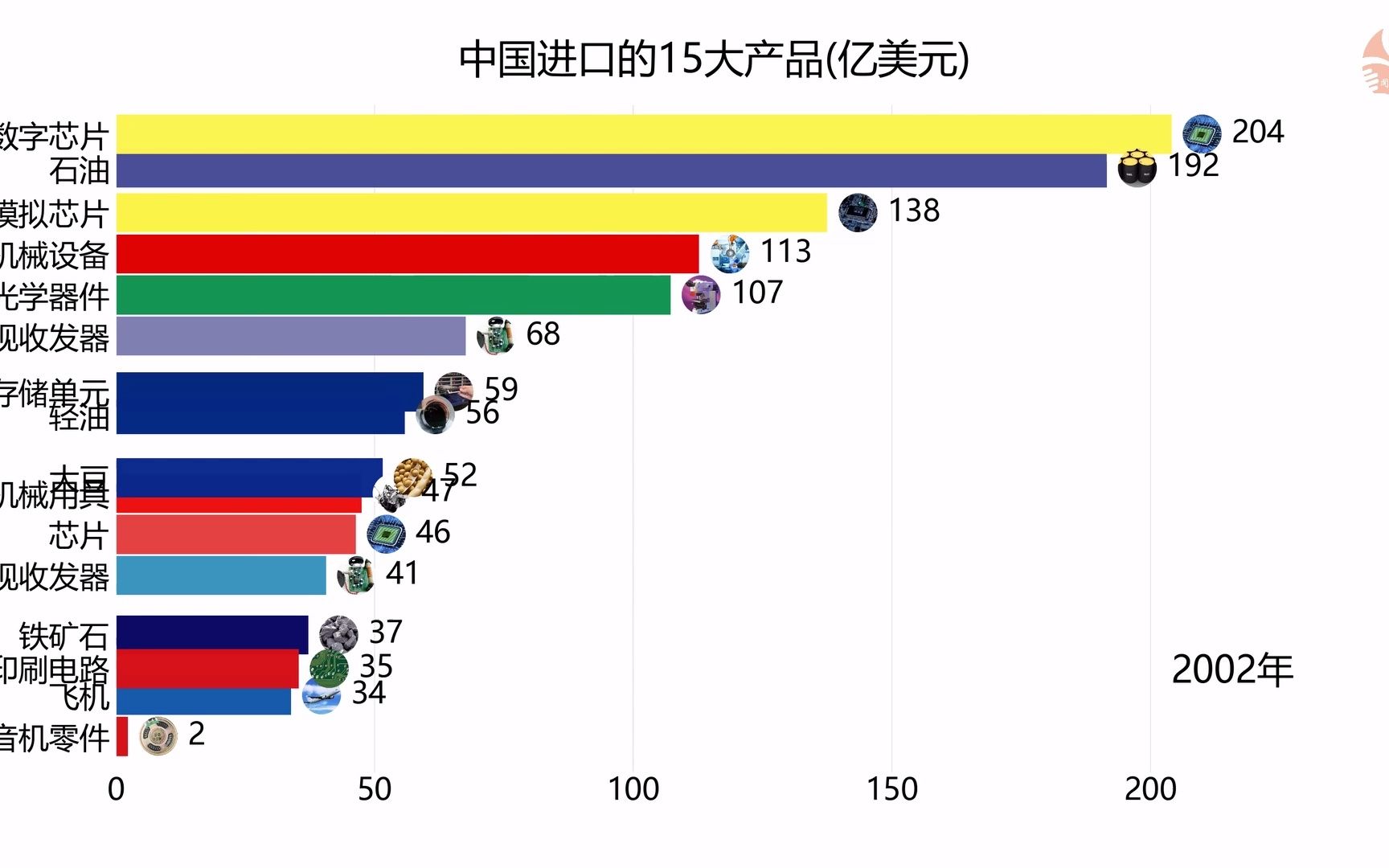 我国进口的15大产品哔哩哔哩bilibili