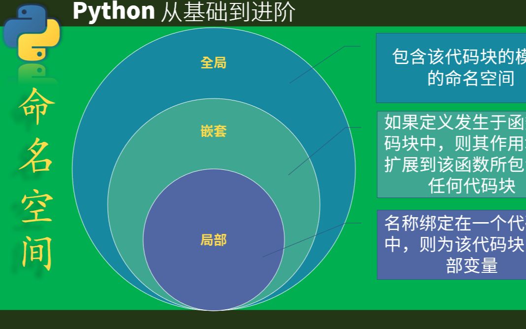 详解Python命名空间 | 全局变量和局部变量和自由变量 | Python 进阶哔哩哔哩bilibili